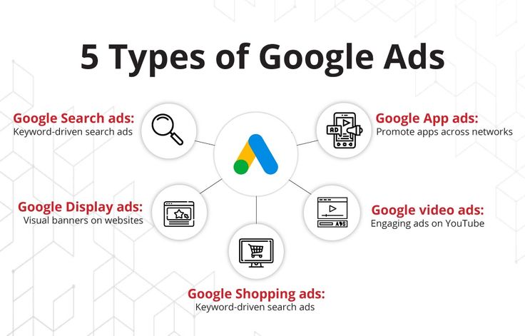Types of Google Ads